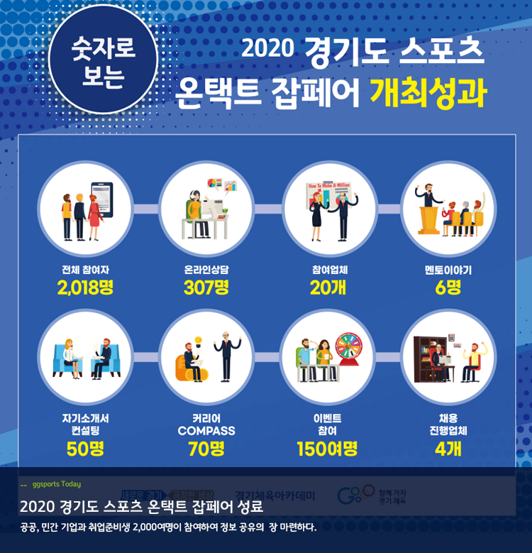 2020 경기도 스포츠 온택트 잡페어 성료 공공, 민간 기업과 취업준비생 2,000여명이 참여하여 정보 공유의 장 마련하다.